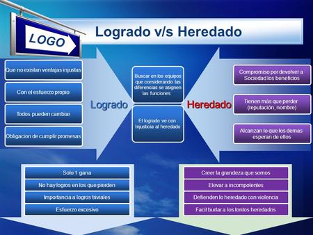LOGO Logrado v/s Heredado Que no existan ventajas injustas Con el esfuerzo propio Todos pueden cambiar Logrado Compromiso por devolver a Sociedad los beneficios.