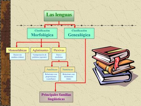 Principales familias lingüísticas