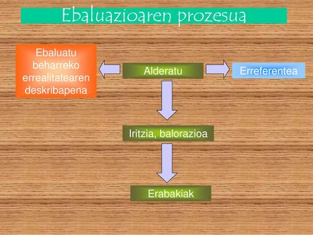 Ebaluazioaren prozesua