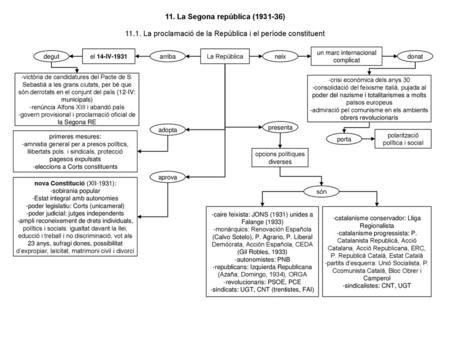 11.1. La proclamació de la República i el període constituent
