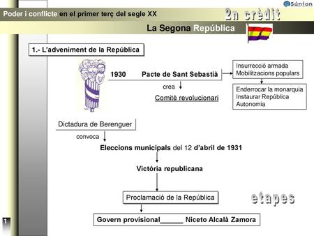 2n crèdit etapes La Segona República
