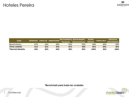 Hoteles Pereira *Benchmark para todas las ciudades Hotel RESERVAS
