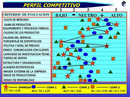 - + PERFIL COMPETITIVO BAJO NEUTRO ALTO 2 4