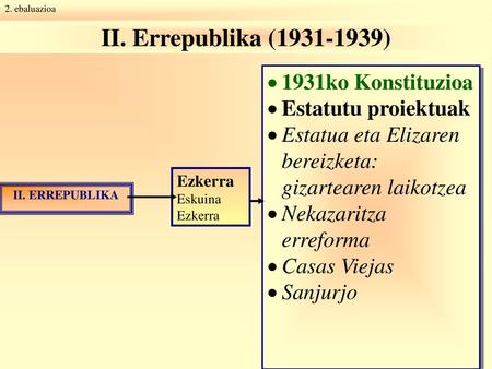 II. Errepublika ( ) 1931ko Konstituzioa Estatutu proiektuak