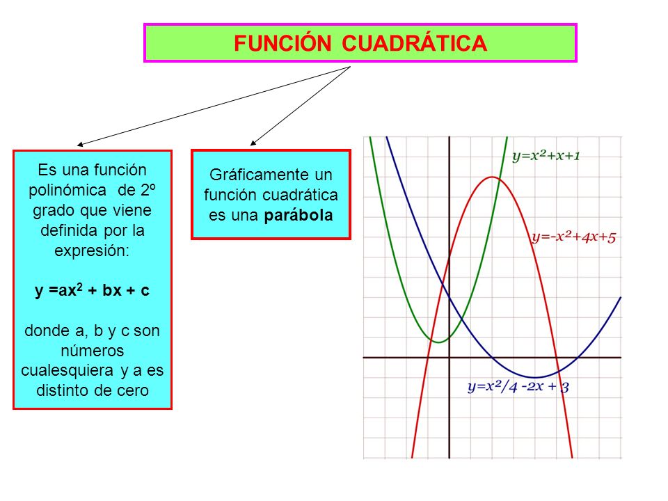 Funcion Cuadratica Es Una Funcion Polinomica De 2º Grado Que Viene Definida Por La Expresion Y Ax2 Bx C Donde A B Y C Son Numeros Cualesquiera Ppt Descargar