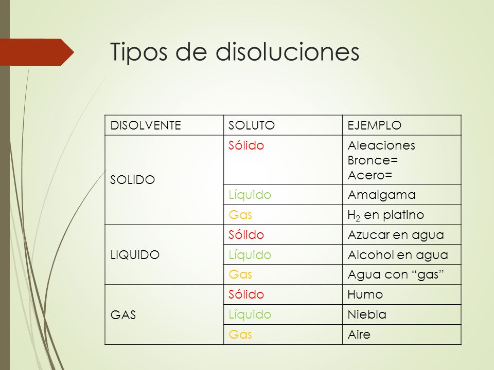 Tipos de disoluciones DISOLVENTE SOLUTO EJEMPLO SOLIDO Sólido