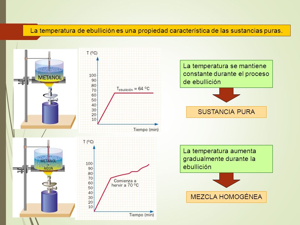 La temperatura de ebullición es una propiedad característica de las sustancias puras.