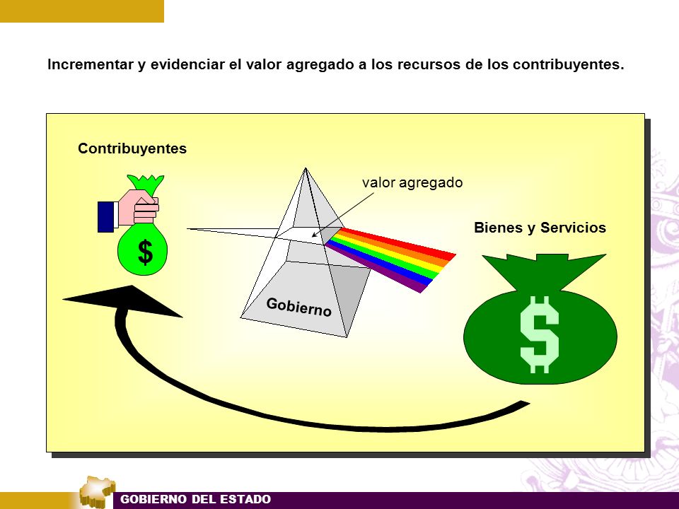 Incrementar y evidenciar el valor agregado a los recursos de los contribuyentes.