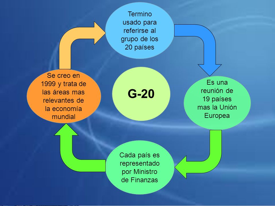 G-20 Termino usado para referirse al grupo de los 20 países