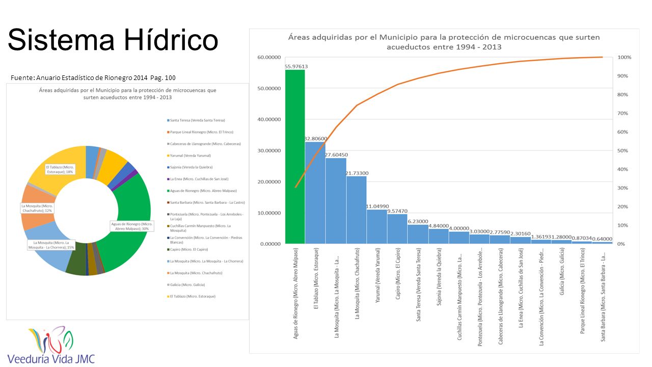Sistema Hídrico Fuente: Anuario Estadístico de Rionegro 2014 Pag. 100