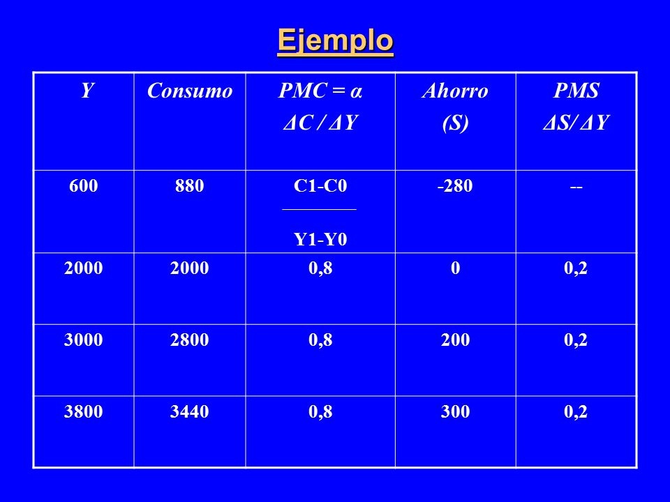 Ejemplo Y Consumo PMC = α ΔC / ΔY Ahorro (S) PMS ΔS/ ΔY C1-C0