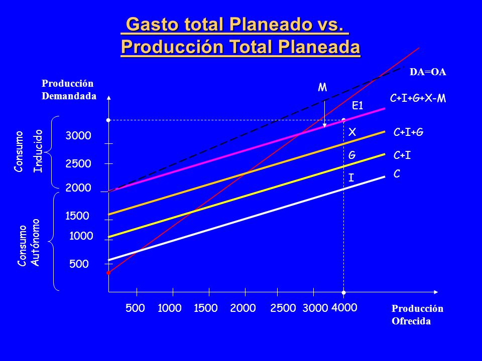Gasto total Planeado vs. Producción Total Planeada