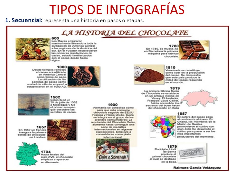 TIPOS DE INFOGRAFÍAS 1. Secuencial: representa una historia en pasos o etapas.