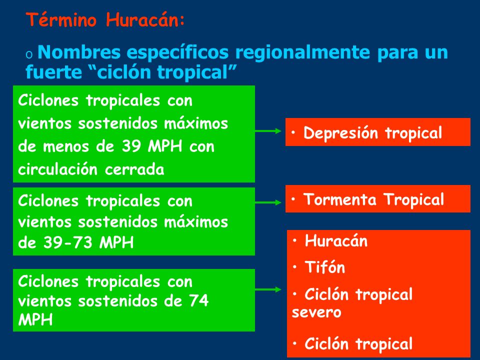 Término Huracán: Nombres específicos regionalmente para un fuerte ciclón tropical