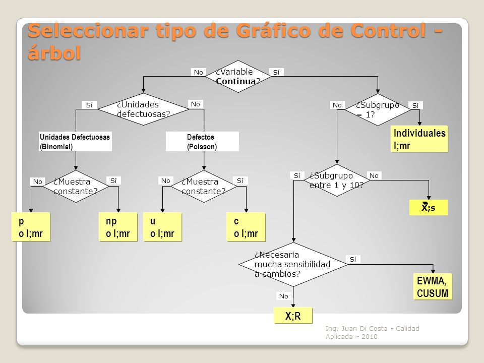 Seleccionar tipo de Gráfico de Control - árbol