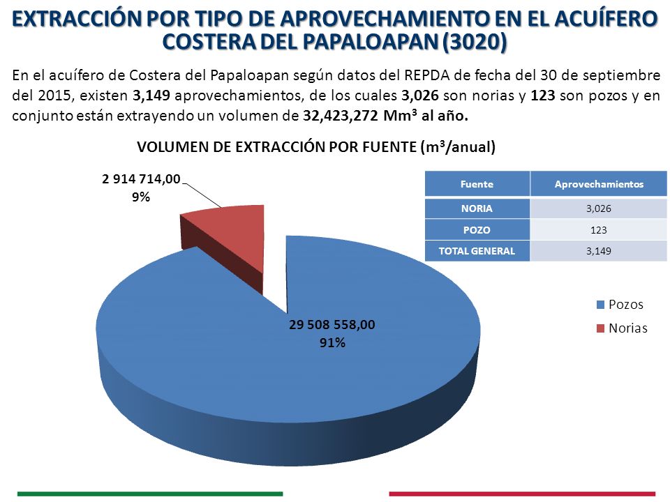 EXTRACCIÓN POR TIPO DE APROVECHAMIENTO EN EL ACUÍFERO COSTERA DEL PAPALOAPAN (3020)