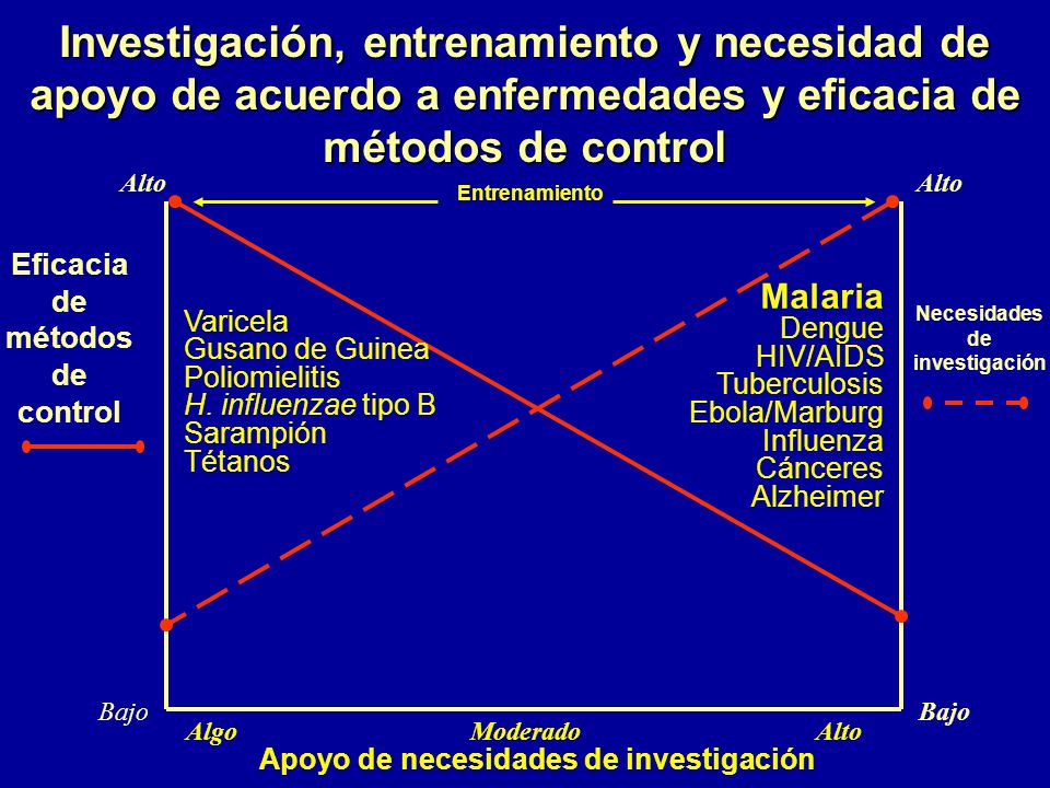 Investigación, entrenamiento y necesidad de apoyo de acuerdo a enfermedades y eficacia de métodos de control