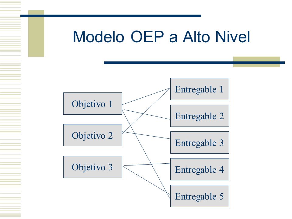 Modelo OEP a Alto Nivel Entregable 1 Objetivo 1 Entregable 2