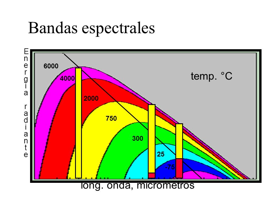 Bandas espectrales temp. °C long. onda, micrometros Ener gia radiante
