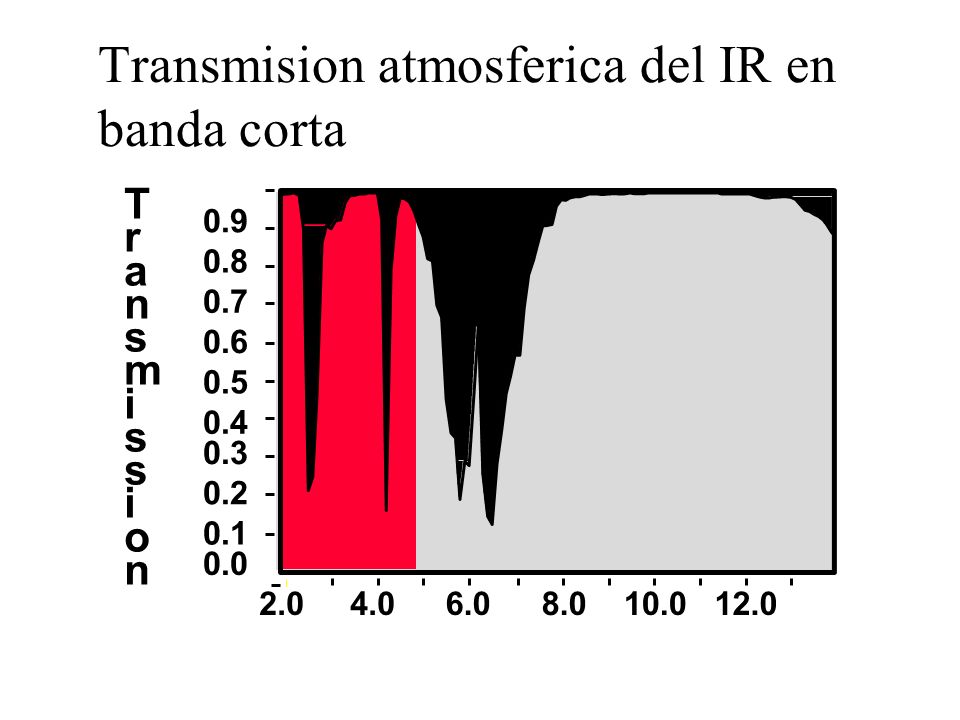 Transmision atmosferica del IR en banda corta