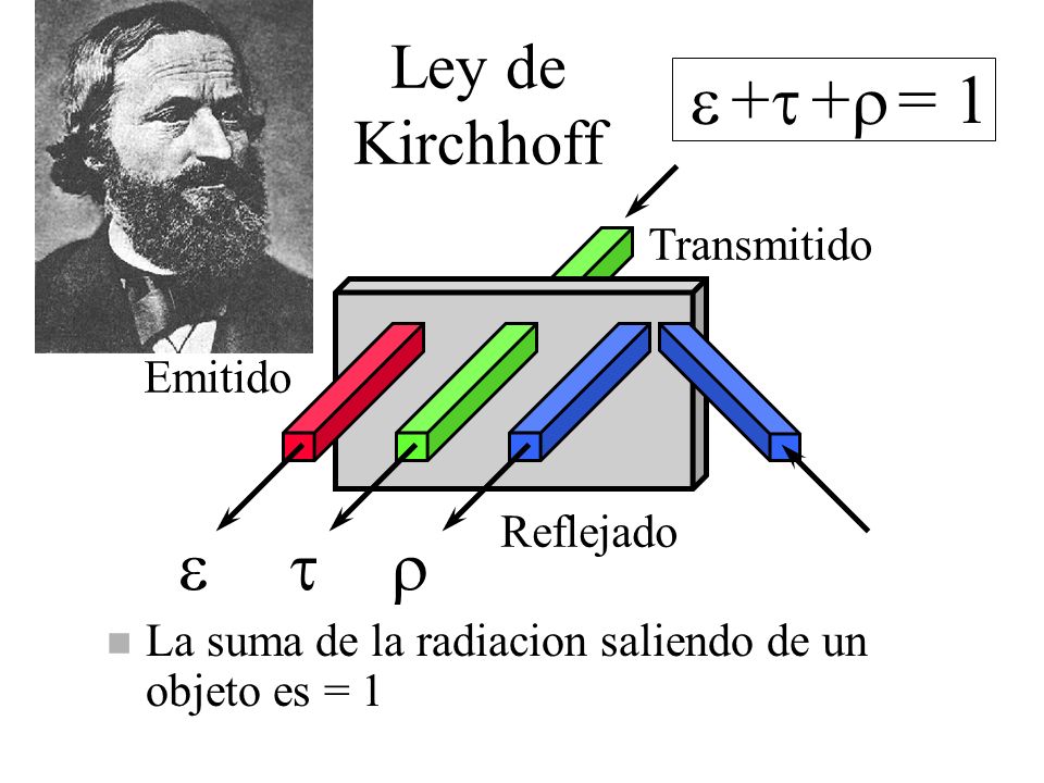 e + t r = 1 e t r Ley de Kirchhoff Transmitido Emitido Reflejado
