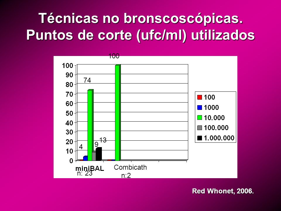 Técnicas no bronscoscópicas. Puntos de corte (ufc/ml) utilizados
