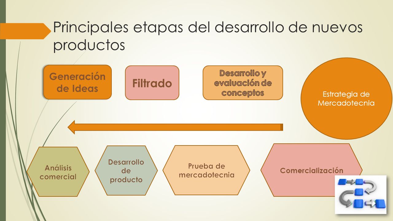Principales etapas del desarrollo de nuevos productos