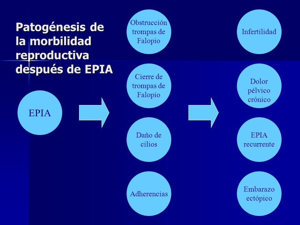Patogénesis de la morbilidad reproductiva después de EPIA
