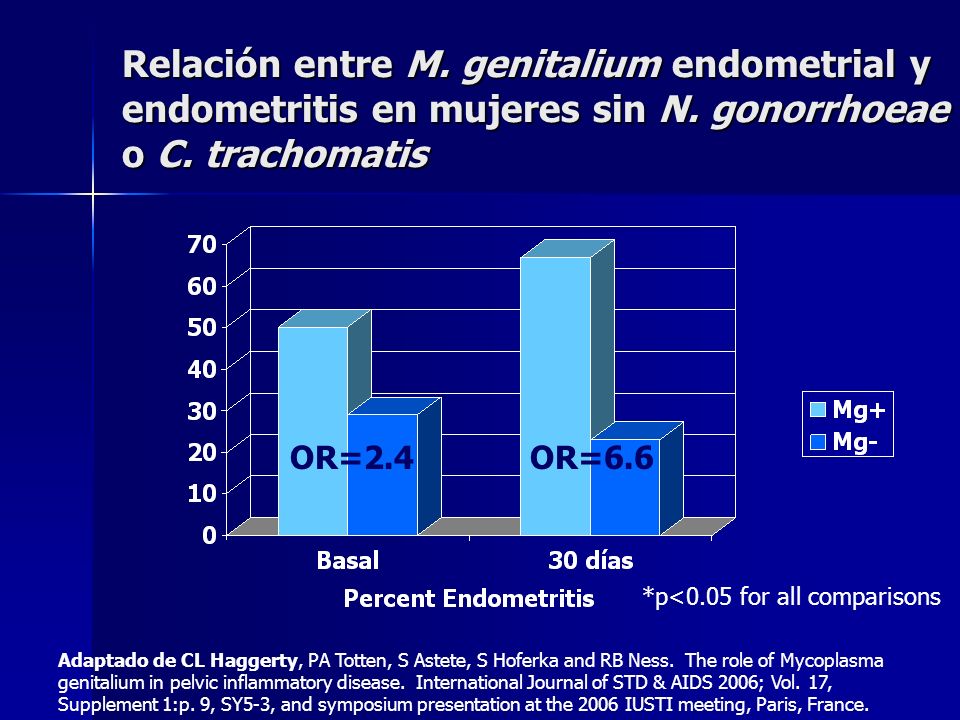 Relación entre M. genitalium endometrial y endometritis en mujeres sin N. gonorrhoeae o C. trachomatis
