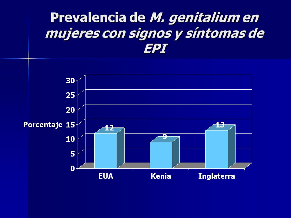 Prevalencia de M. genitalium en mujeres con signos y síntomas de EPI