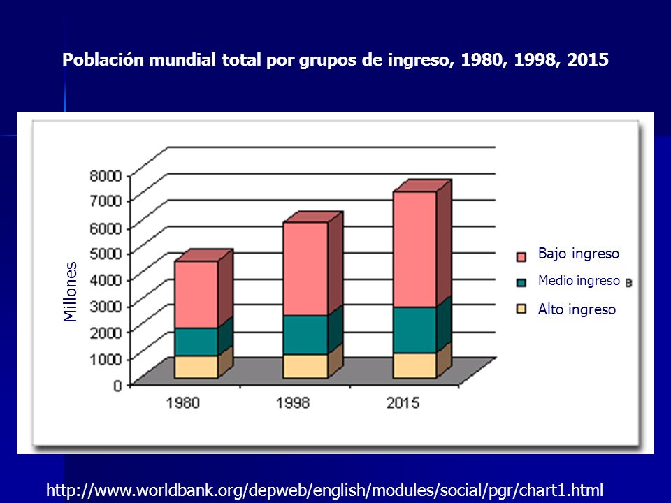 Población mundial total por grupos de ingreso, 1980, 1998, 2015