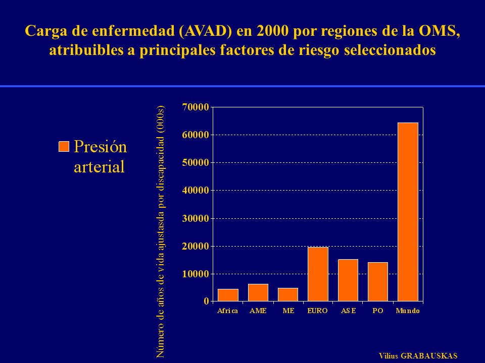 Carga de enfermedad (AVAD) en 2000 por regiones de la OMS, atribuibles a principales factores de riesgo seleccionados
