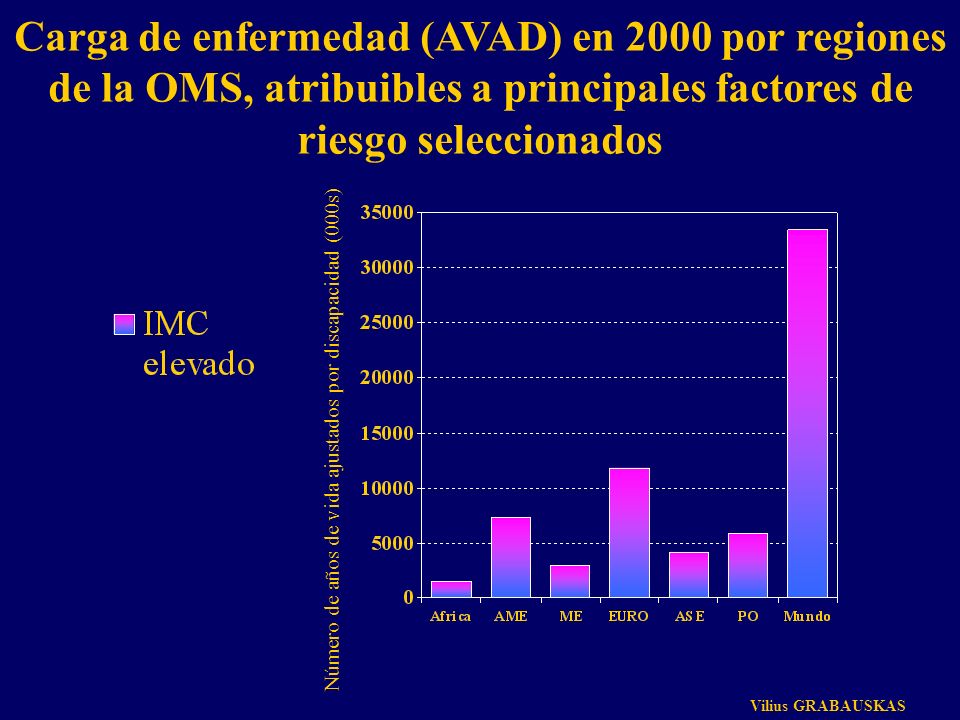 Carga de enfermedad (AVAD) en 2000 por regiones de la OMS, atribuibles a principales factores de riesgo seleccionados