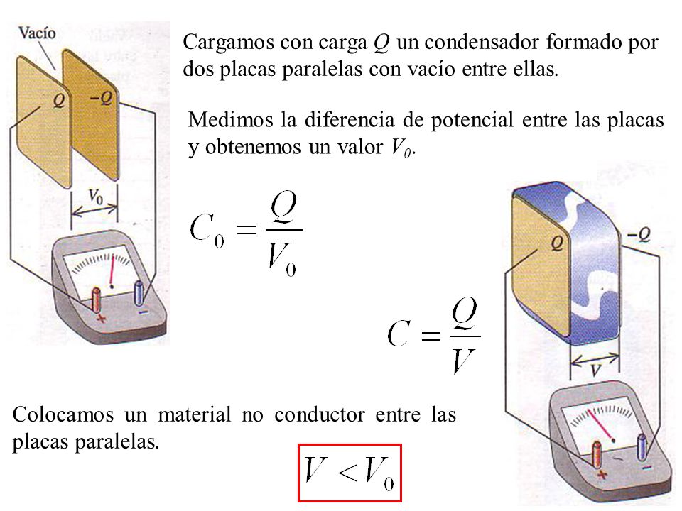 Cargamos con carga Q un condensador formado por dos placas paralelas con vacío entre ellas.