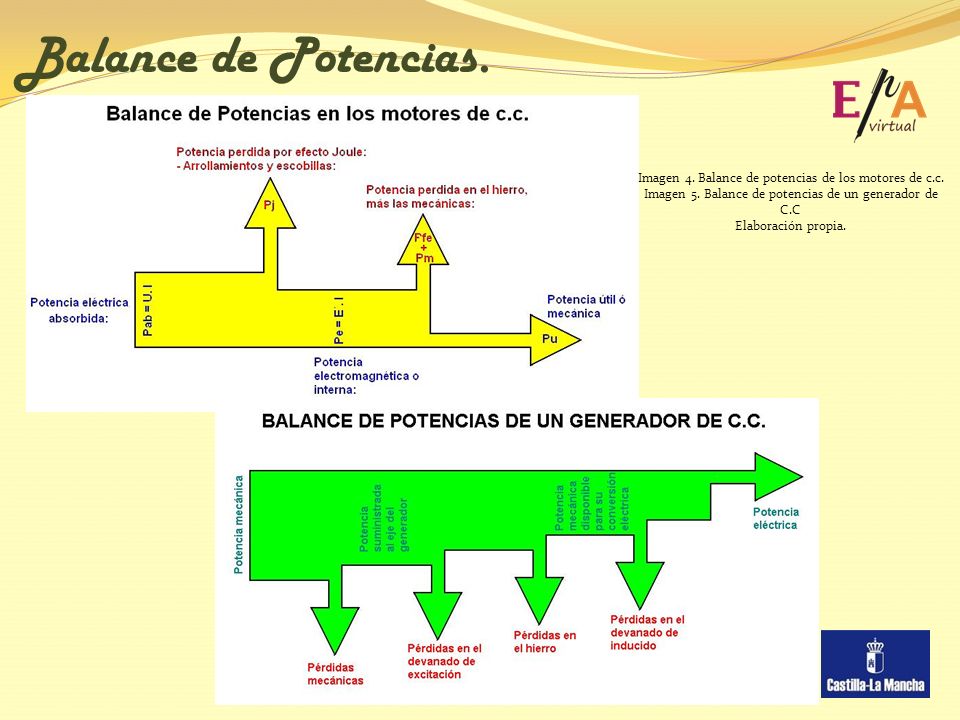 Balance de Potencias. Imagen 4. Balance de potencias de los motores de c.c. Imagen 5. Balance de potencias de un generador de C.C.