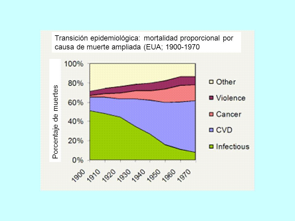 Transición epidemiológica: mortalidad proporcional por causa de muerte ampliada (EUA;