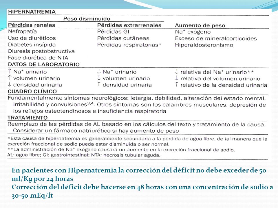 En pacientes con Hipernatremia la corrección del déficit no debe exceder de 50 ml/Kg por 24 horas