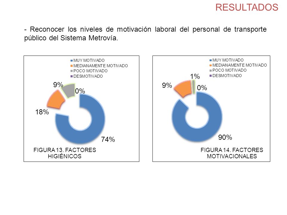 RESULTADOS - Reconocer los niveles de motivación laboral del personal de transporte público del Sistema Metrovía.