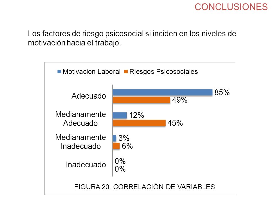 CONCLUSIONES Los factores de riesgo psicosocial si inciden en los niveles de motivación hacia el trabajo.