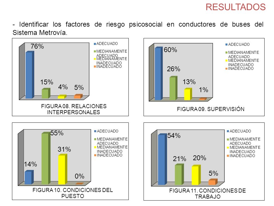 RESULTADOS - Identificar los factores de riesgo psicosocial en conductores de buses del Sistema Metrovía.