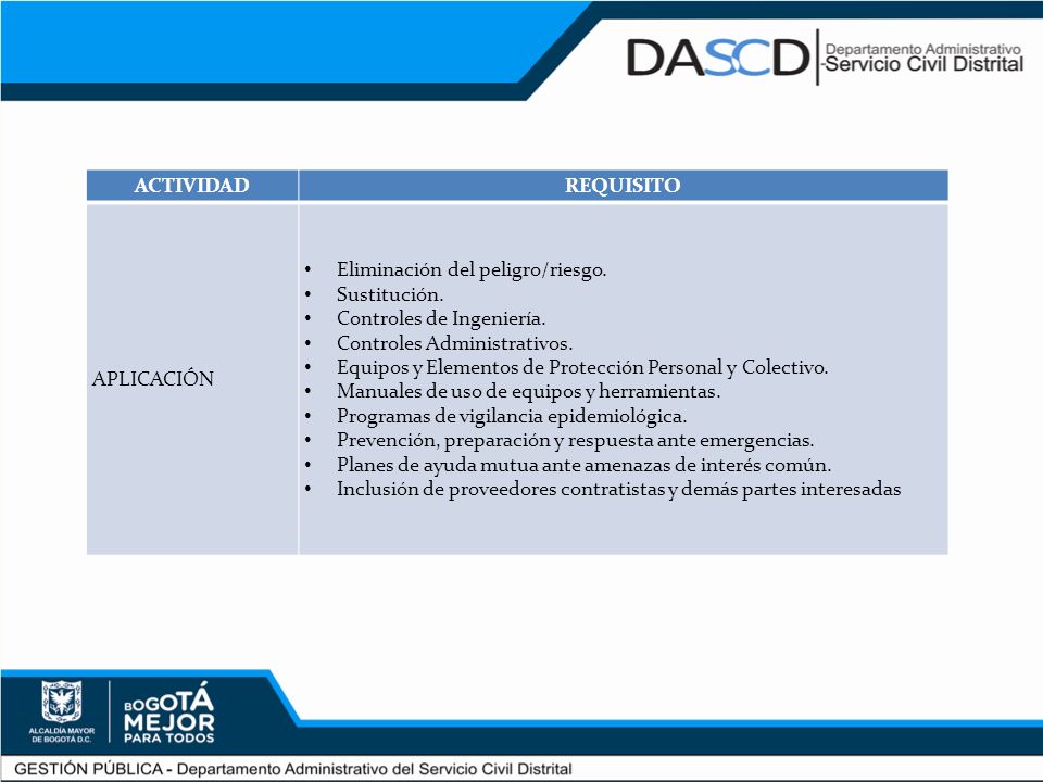 ACTIVIDAD REQUISITO. APLICACIÓN. Eliminación del peligro/riesgo. Sustitución. Controles de Ingeniería.