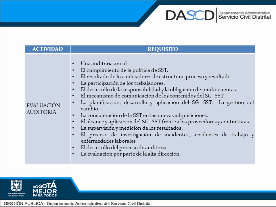 ACTIVIDAD REQUISITO. EVALUACIÓN AUDITORIA. Una auditoria anual. El cumplimiento de la política de SST.