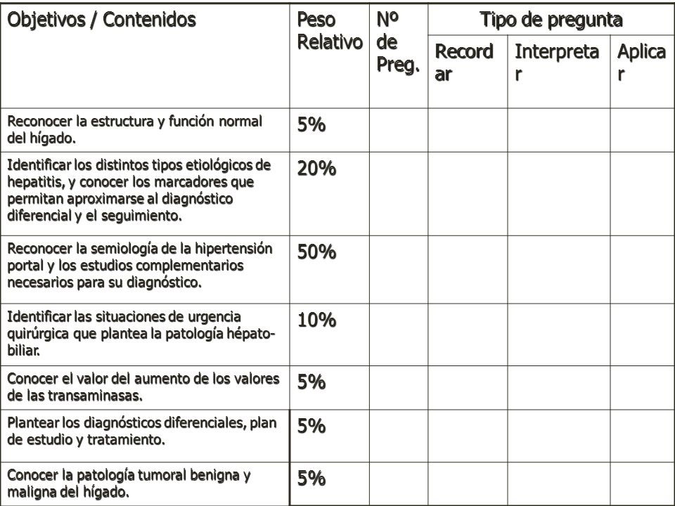 Objetivos / Contenidos Peso Relativo Nº de Preg. Tipo de pregunta