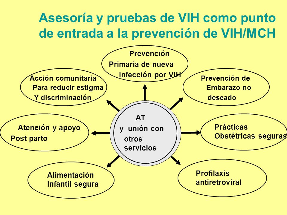 Asesoría y pruebas de VIH como punto de entrada a la prevención de VIH/MCH