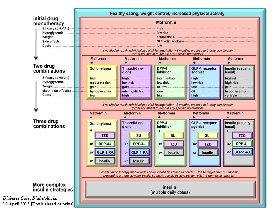 Ultimately, more intensive insulin regimens may be required (see Figure 3.)