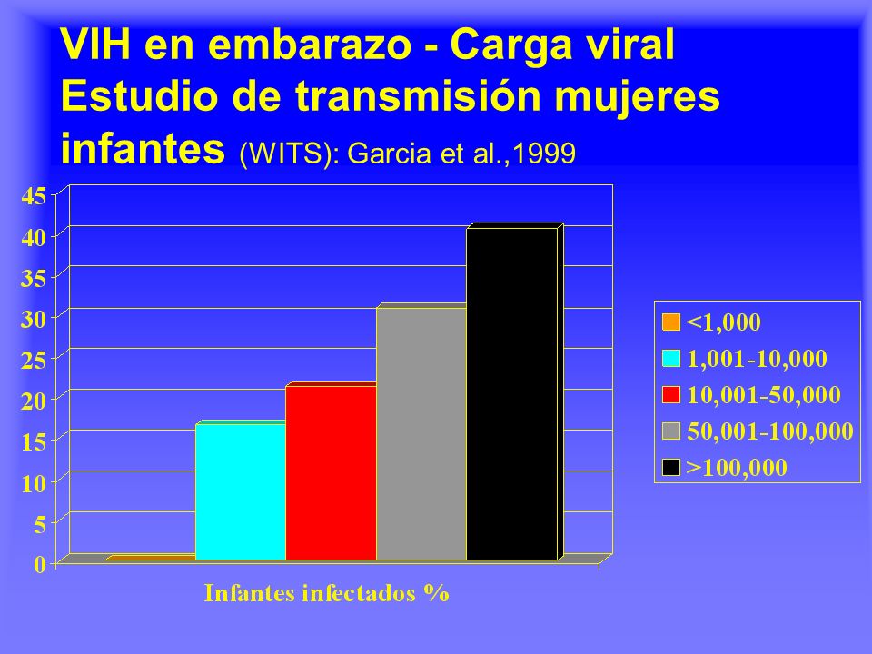 VIH en embarazo - Carga viral Estudio de transmisión mujeres infantes (WITS): Garcia et al.,1999