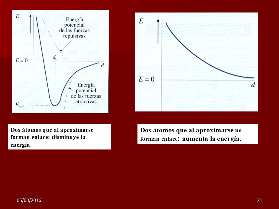 Dos átomos que al aproximarse no forman enlace: aumenta la energía.