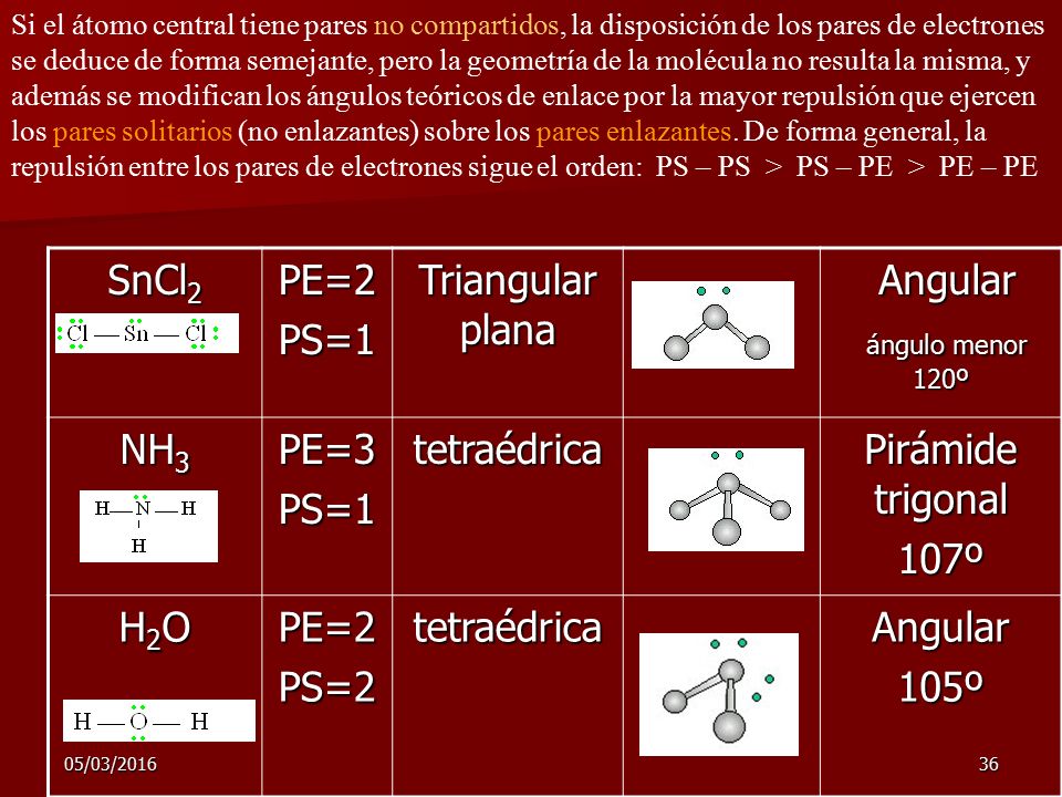 SnCl2 PE=2 PS=1 Triangular plana Angular ángulo menor 120º NH3 PE=3