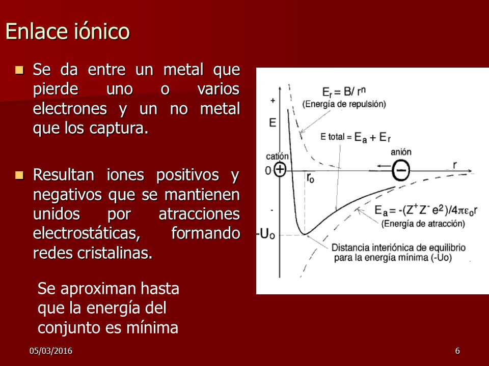 Enlace iónico Se da entre un metal que pierde uno o varios electrones y un no metal que los captura.