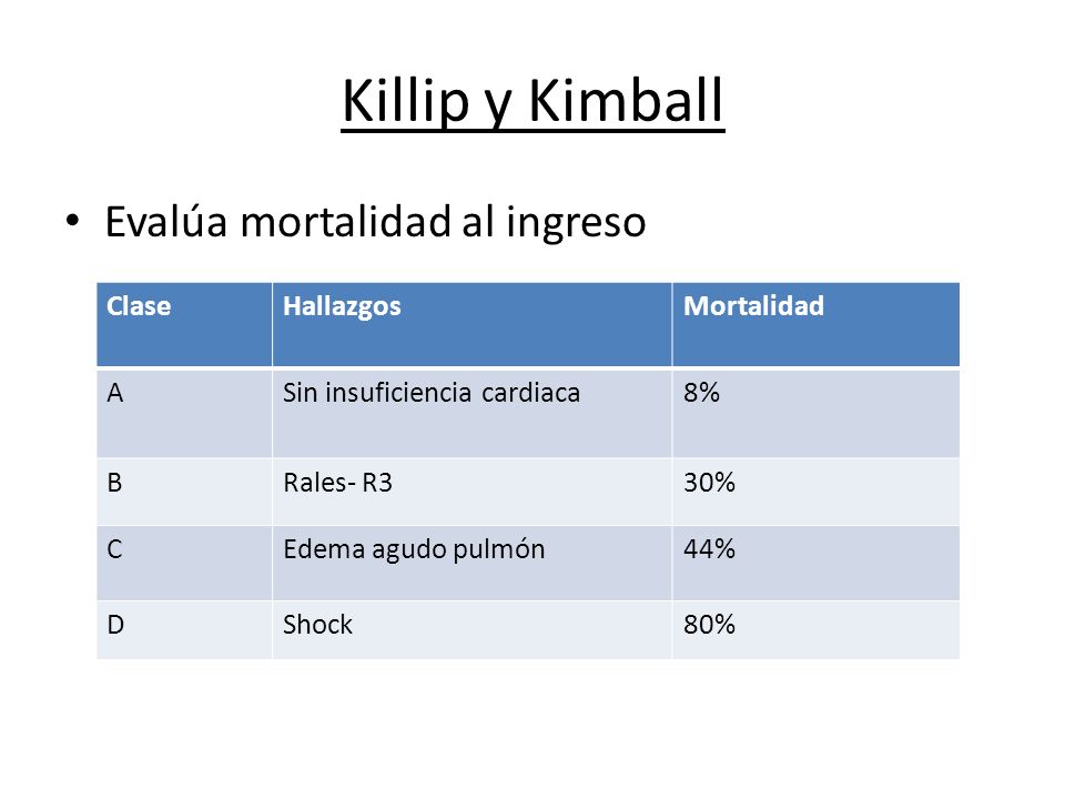 Killip y Kimball Evalúa mortalidad al ingreso Clase Hallazgos